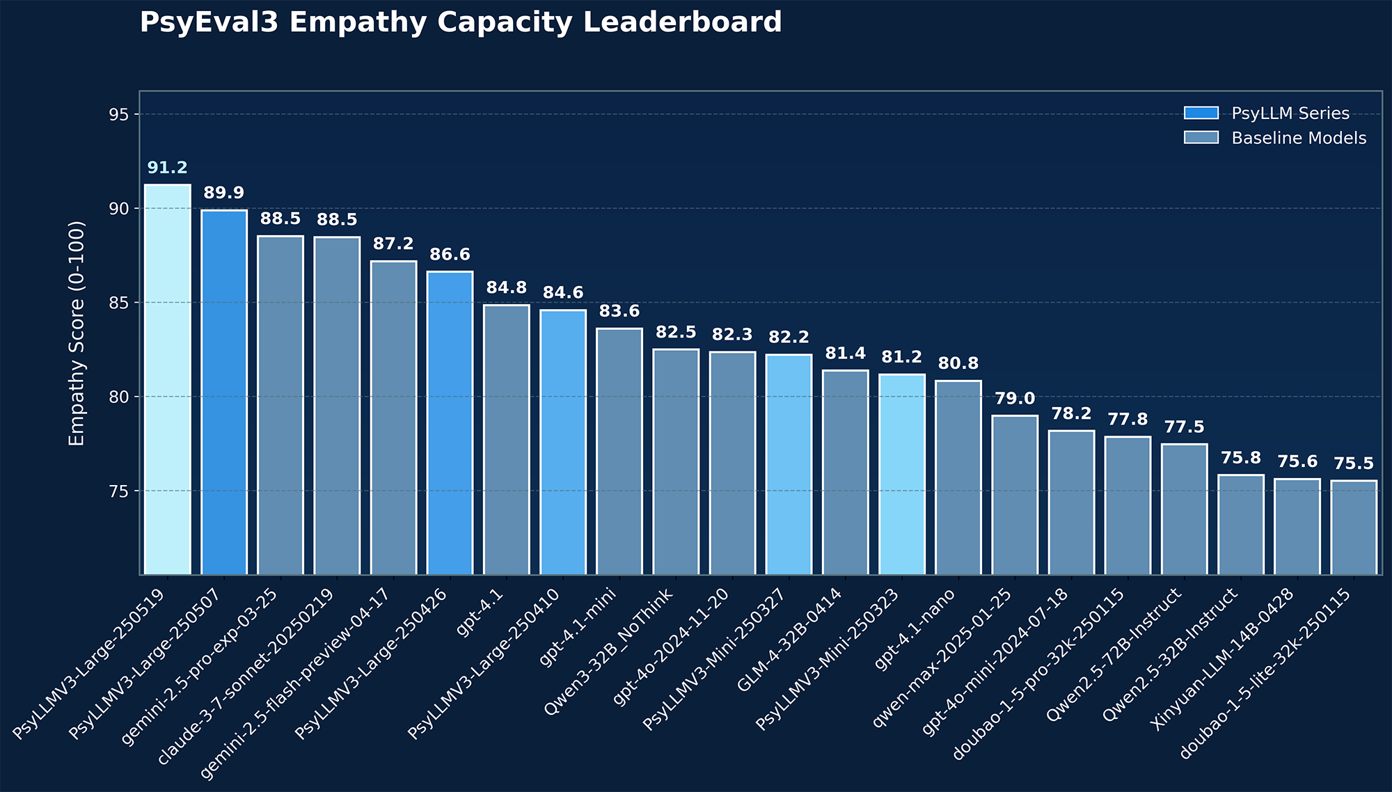 Empathy Capacity Leaderboard